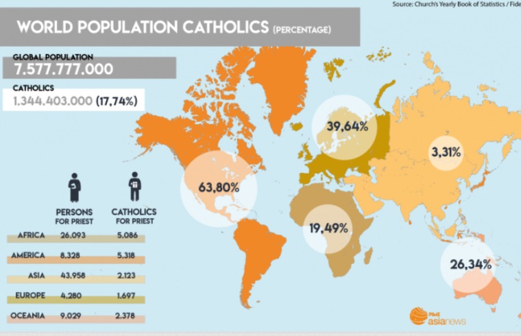 Thống kê của Giáo Hội Công Giáo năm 2021